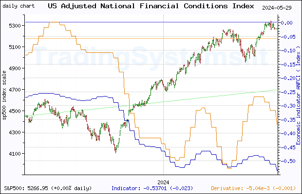 One year daily quote chart for the last year of S&P 500 with the indicator ANFCI (Chicago Fed Adjusted National Financial Conditions Index)