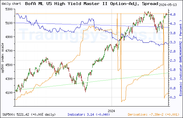One year daily quote chart for the last year of S&P 500 with the indicator BAMLH0A0HYM2 (ICE BofA US High Yield Index Option-Adjusted Spread)