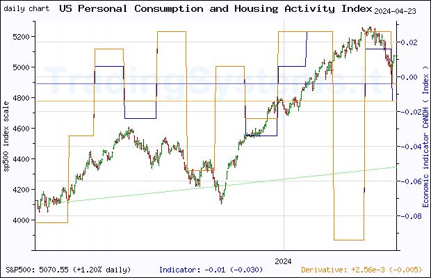 One year daily quote chart for the last year of S&P 500 with the indicator CANDH (Chicago Fed National Activity Index: Personal Consumption and Housing)