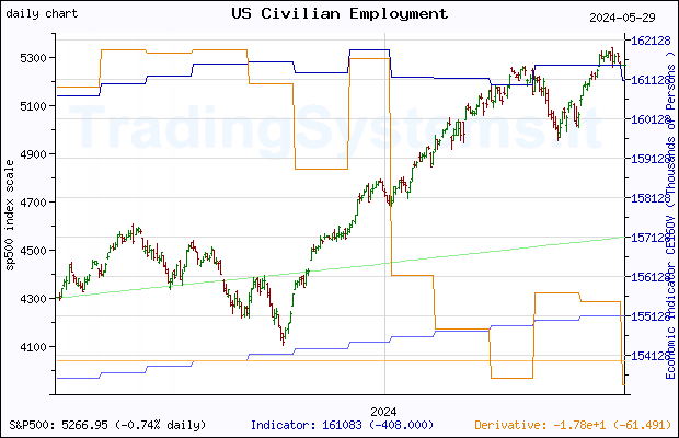 One year daily quote chart for the last year of S&P 500 with the indicator CE16OV (US Employment Level)