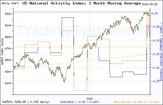 One year daily quote chart for the last year of S&P 500 with the indicator CFNAIMA3 (Chicago Fed National Activity Index: Three Month Moving Average)