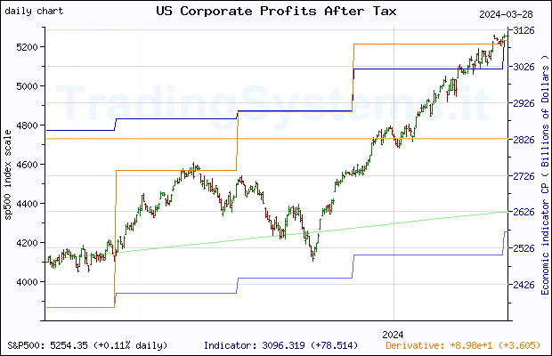 One year daily quote chart for the last year of S&P 500 with the indicator CP (US Corporate Profits After Tax (without IVA and CCAdj))