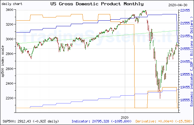 One year daily quote chart for the last year of S&P 500 with the indicator C_GDP (US Gross Domestic Product Monthly)