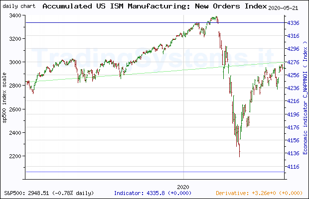 One year daily quote chart for the last year of S&P 500 with the indicator C_NAPMNOI (Accumulated US ISM Manufacturing: New Orders IndexÂ©)
