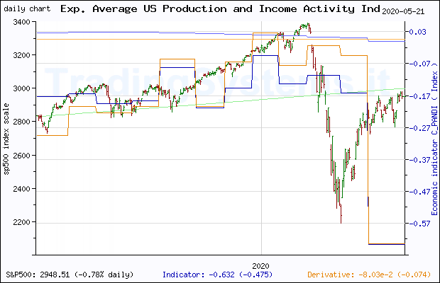One year daily quote chart for the last year of S&P 500 with the indicator C_PANDI (Exp. Average Chicago Fed National Activity Index: Production and Income)