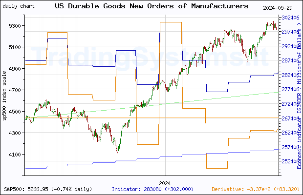 One year daily quote chart for the last year of S&P 500 with the indicator DGORDER (US Manufacturers' New Orders: Durable Goods)