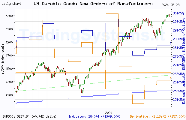 One year daily quote chart for the last year of S&P 500 with the indicator DGORDER (US Manufacturers' New Orders: Durable Goods)