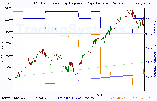 One year daily quote chart for the last year of S&P 500 with the indicator EMRATIO (US Employment-Population Ratio)