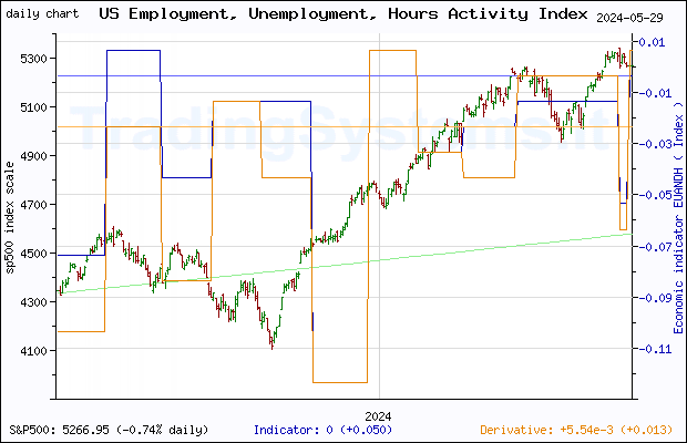 One year daily quote chart for the last year of S&P 500 with the indicator EUANDH (Chicago Fed National Activity Index: Employment, Unemployment and Hours)