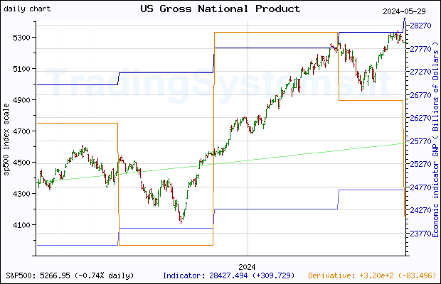 One year daily quote chart for the last year of S&P 500 with the indicator GNP (US Gross National Product)