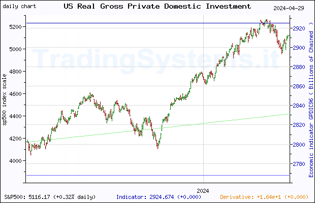 One year daily quote chart for the last year of S&P 500 with the indicator GPDIC96 (US Real Gross Private Domestic Investment (DISCONTINUED))