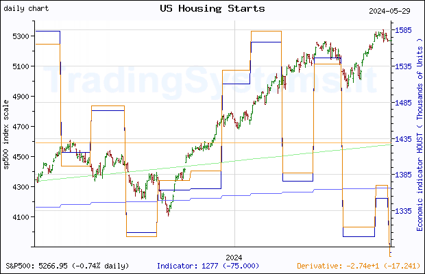 One year daily quote chart for the last year of S&P 500 with the indicator HOUST (US New Privately-Owned Housing Units Started: Total Units)
