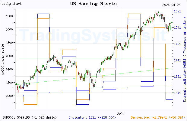 One year daily quote chart for the last year of S&P 500 with the indicator HOUST (US New Privately-Owned Housing Units Started: Total Units)
