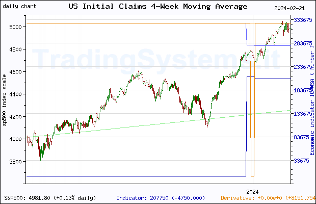 One year daily quote chart for the last year of S&P 500 with the indicator IC4WSA (US 4-Week Moving Average of Initial Claims)
