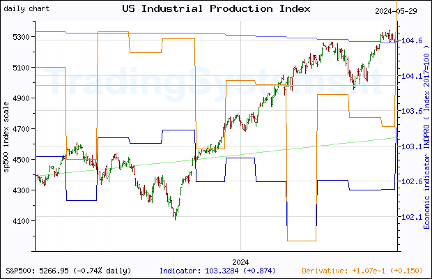 One year daily quote chart for the last year of S&P 500 with the indicator INDPRO (US Industrial Production: Total Index)
