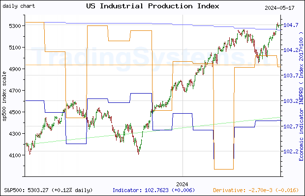 One year daily quote chart for the last year of S&P 500 with the indicator INDPRO (US Industrial Production: Total Index)