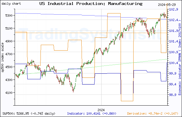 One year daily quote chart for the last year of S&P 500 with the indicator IPMAN (US Industrial Production: Manufacturing (NAICS))