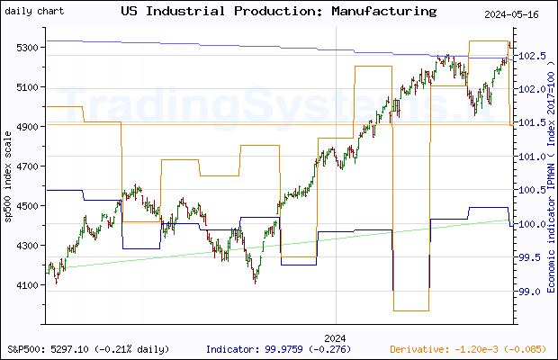 One year daily quote chart for the last year of S&P 500 with the indicator IPMAN (US Industrial Production: Manufacturing (NAICS))