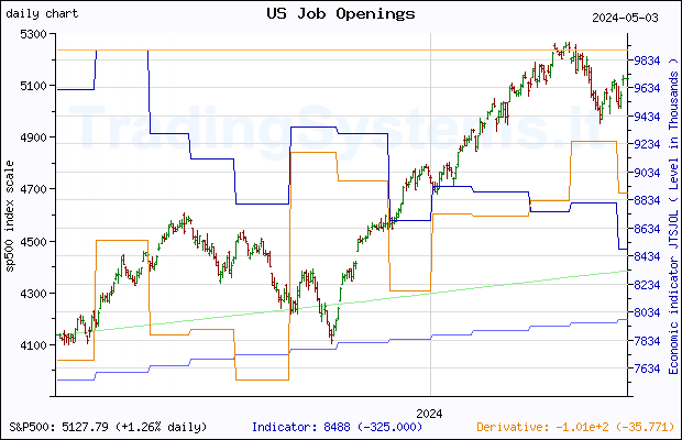 One year daily quote chart for the last year of S&P 500 with the indicator JTSJOL (US Job Openings: Total Nonfarm)