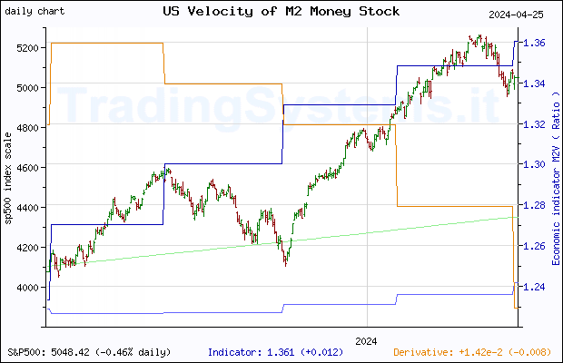 One year daily quote chart for the last year of S&P 500 with the indicator M2V (US Velocity of M2 Money Stock)