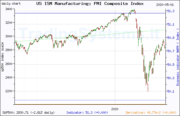 One year daily quote chart for the last year of S&P 500 with the indicator NAPM (US ISM Manufacturing: PMI Composite IndexÂ©)