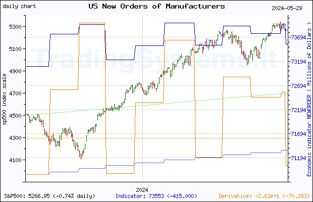 One year daily quote chart for the last year of S&P 500 with the indicator NEWORDER (US Manufacturers' New Orders: Nondefense Capital Goods Excluding Aircraft)