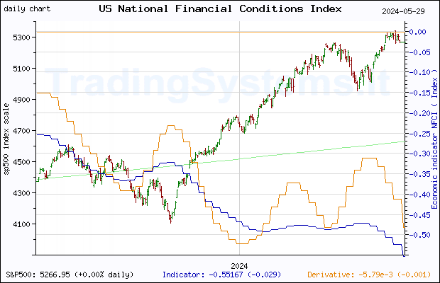 One year daily quote chart for the last year of S&P 500 with the indicator NFCI (Chicago Fed National Financial Conditions Index)