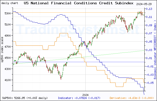 One year daily quote chart for the last year of S&P 500 with the indicator NFCICREDIT (Chicago Fed National Financial Conditions Credit Subindex)