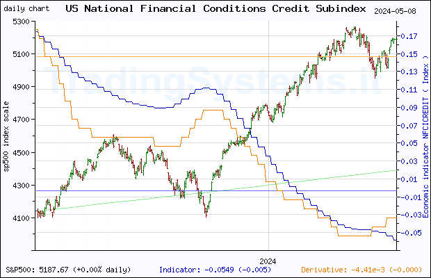 One year daily quote chart for the last year of S&P 500 with the indicator NFCICREDIT (Chicago Fed National Financial Conditions Credit Subindex)