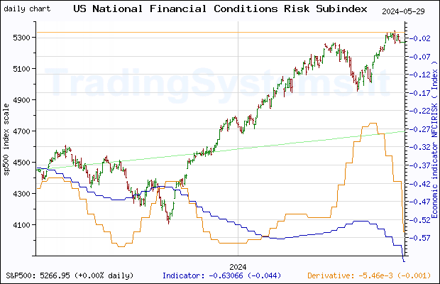 One year daily quote chart for the last year of S&P 500 with the indicator NFCIRISK (Chicago Fed National Financial Conditions Risk Subindex)