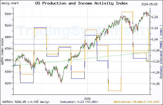 One year daily quote chart for the last year of S&P 500 with the indicator PANDI (Chicago Fed National Activity Index: Production and Income)