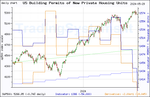 One year daily quote chart for the last year of S&P 500 with the indicator PERMIT (US New Privately-Owned Housing Units Authorized in Permit-Issuing Places: Total Units)