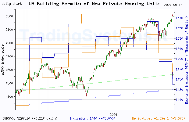 One year daily quote chart for the last year of S&P 500 with the indicator PERMIT (US New Privately-Owned Housing Units Authorized in Permit-Issuing Places: Total Units)