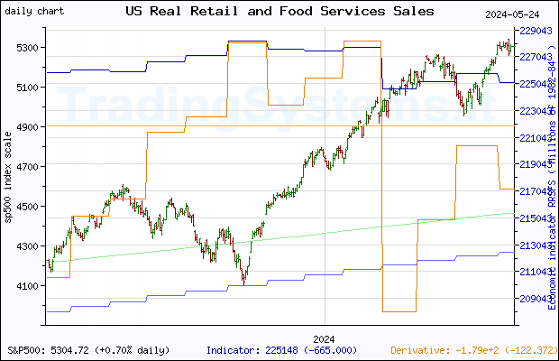 One year daily quote chart for the last year of S&P 500 with the indicator RRSFS (US Advance Real Retail and Food Services Sales)