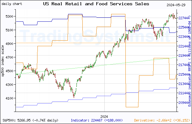 One year daily quote chart for the last year of S&P 500 with the indicator RRSFS (US Advance Real Retail and Food Services Sales)