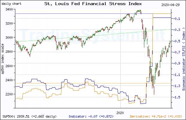 One year daily quote chart for the last year of S&P 500 with the indicator STLFSI (St. Louis Fed Financial Stress Index (DISCONTINUED))