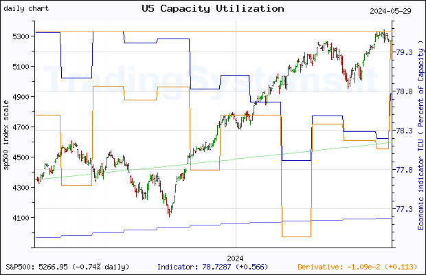 One year daily quote chart for the last year of S&P 500 with the indicator TCU (US Capacity Utilization: Total Index)