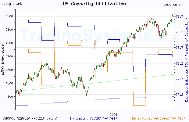 One year daily quote chart for the last year of S&P 500 with the indicator TCU (US Capacity Utilization: Total Index)