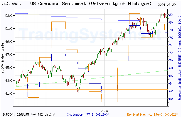 One year daily quote chart for the last year of S&P 500 with the indicator UMCSENT (US University of Michigan: Consumer Sentiment)