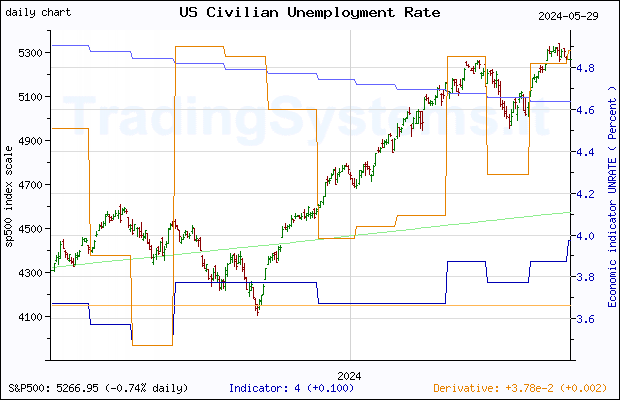 One year daily quote chart for the last year of S&P 500 with the indicator UNRATE (US Unemployment Rate)