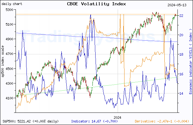 One year daily quote chart for the last year of S&P 500 with the indicator VIXCLS (US CBOE Volatility Index: VIX)