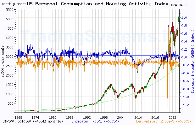 Full historical monthly quote chart of S&P 500 with the indicator CANDH (Chicago Fed National Activity Index: Personal Consumption and Housing)