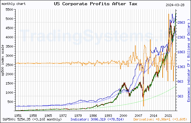 Full historical monthly quote chart of S&P 500 with the indicator CP (US Corporate Profits After Tax (without IVA and CCAdj))