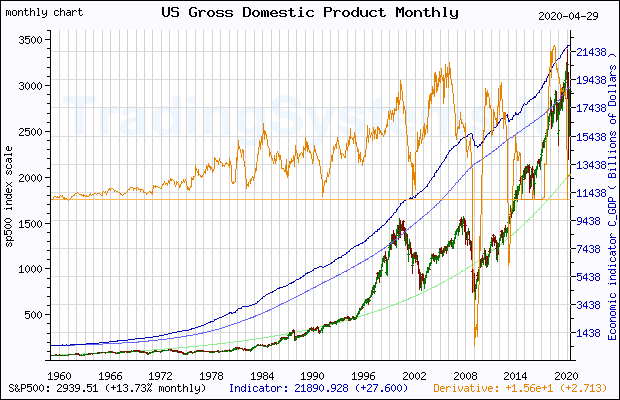 Full historical monthly quote chart of S&P 500 with the indicator C_GDP (US Gross Domestic Product Monthly)