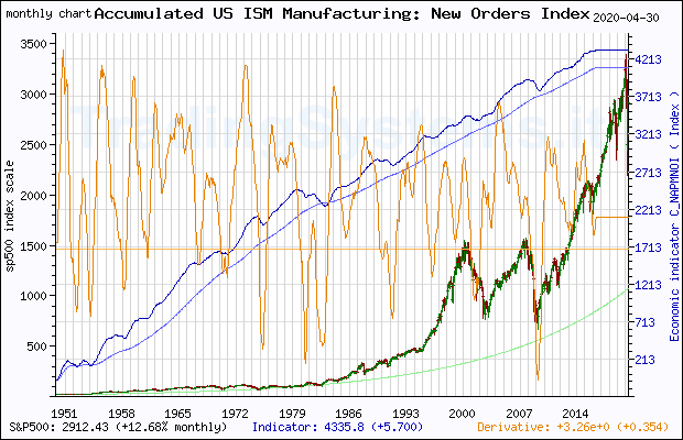 Full historical monthly quote chart of S&P 500 with the indicator C_NAPMNOI (Accumulated US ISM Manufacturing: New Orders IndexÂ©)