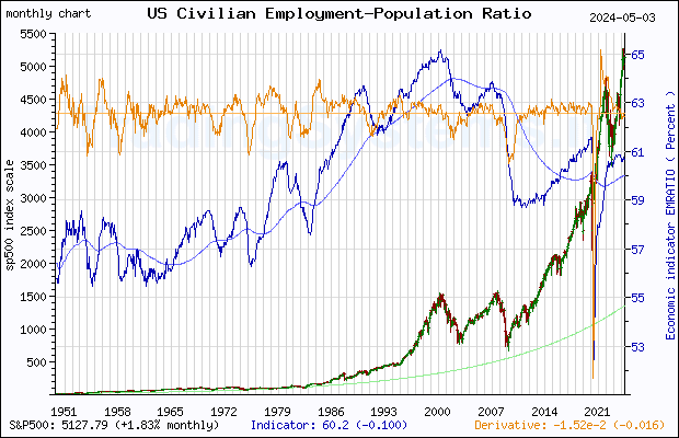 Full historical monthly quote chart of S&P 500 with the indicator EMRATIO (US Employment-Population Ratio)
