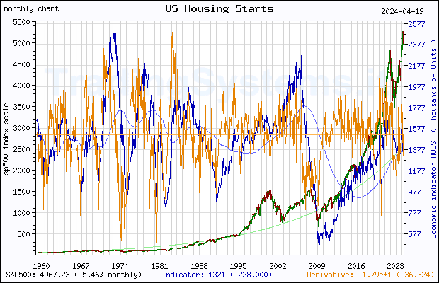 Full historical monthly quote chart of S&P 500 with the indicator HOUST (US New Privately-Owned Housing Units Started: Total Units)