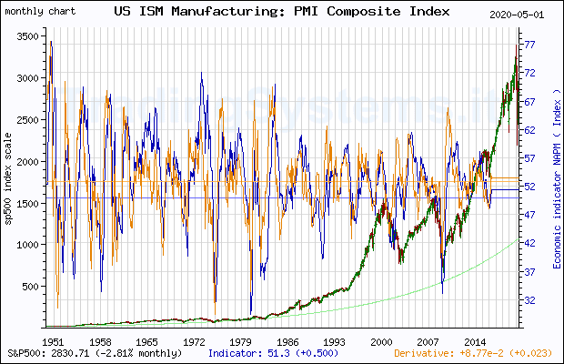 Full historical monthly quote chart of S&P 500 with the indicator NAPM (US ISM Manufacturing: PMI Composite IndexÂ©)