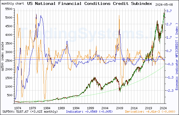 Full historical monthly quote chart of S&P 500 with the indicator NFCICREDIT (Chicago Fed National Financial Conditions Credit Subindex)
