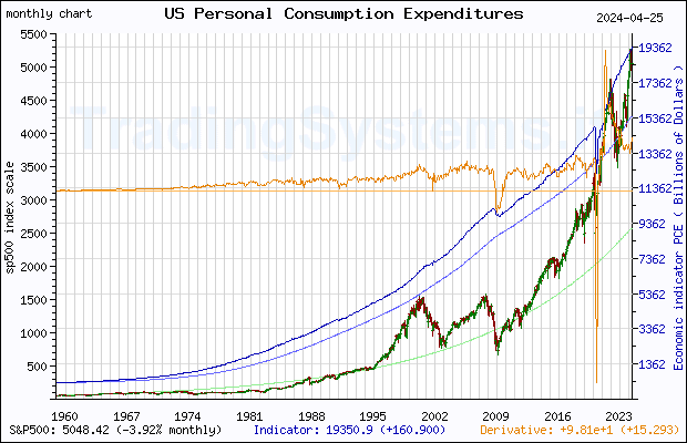 Full historical monthly quote chart of S&P 500 with the indicator PCE (US Personal Consumption Expenditures)